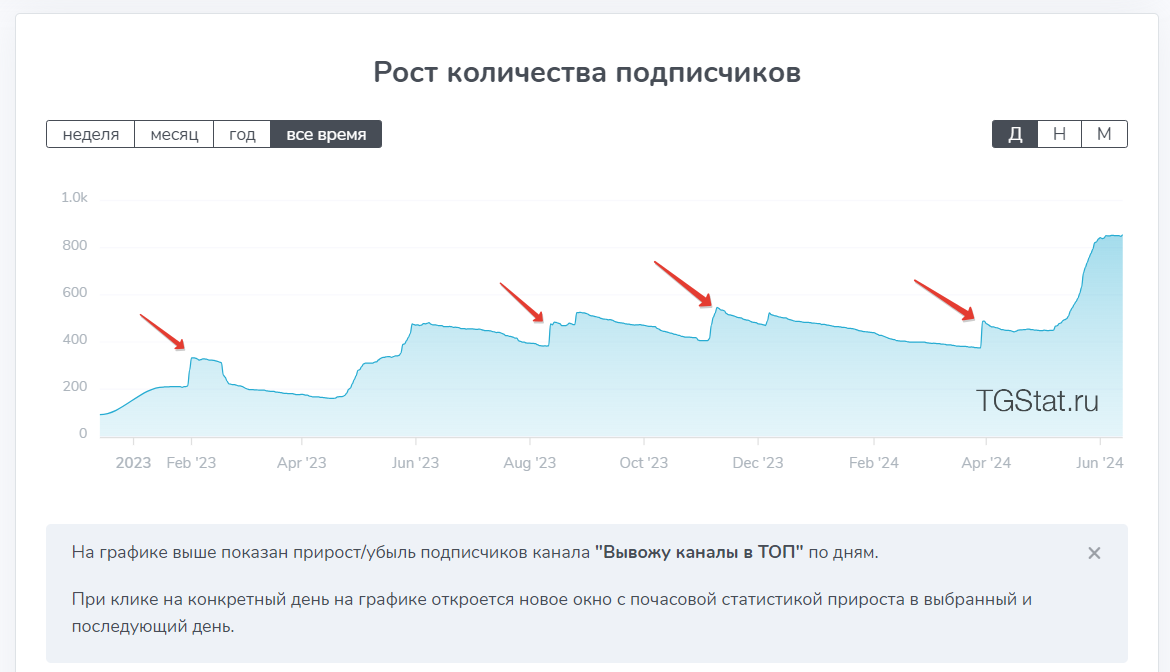 Как набрала почти 1000 подписчиков в Телеграм потратив 10 000 рублей - Моё, Telegram, Продвижение, Социальные сети, Боги маркетинга, Telegram каналы, Длиннопост