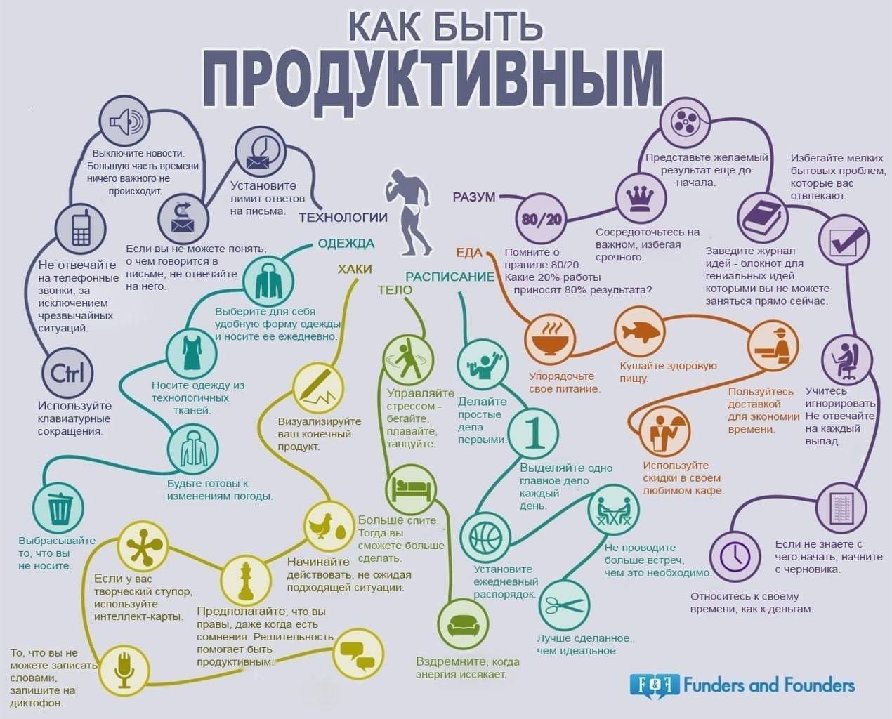 Как быть продуктивным? - Моё, Развитие, Саморазвитие, Психология