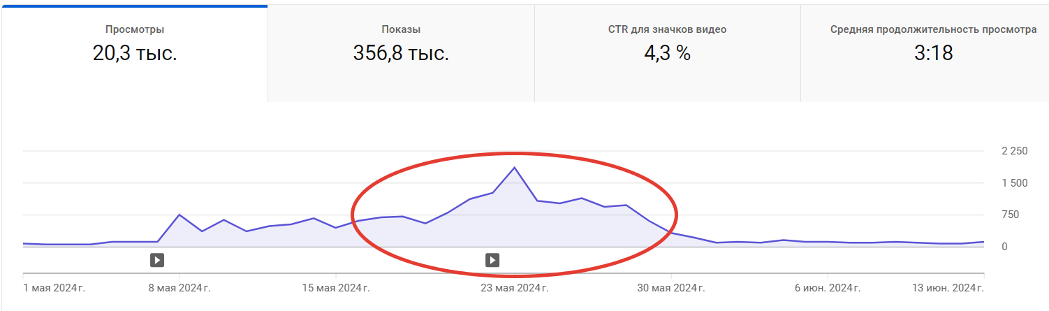 Как набрала почти 1000 подписчиков в Телеграм потратив 10 000 рублей - Моё, Telegram, Продвижение, Социальные сети, Боги маркетинга, Telegram каналы, Длиннопост