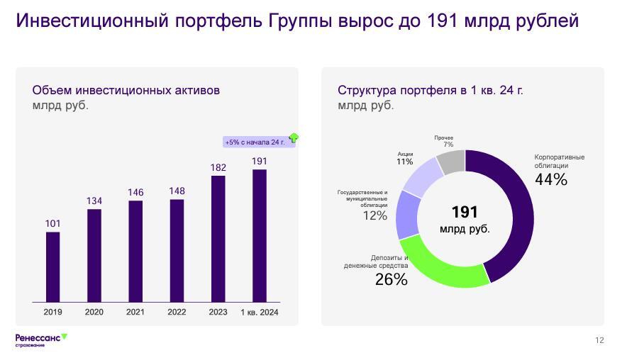 Ренессанс: отличный бизнес продолжает расти - Моё, Инвестиции, Инвестиции в акции, Фондовый рынок, Биржа, Длиннопост