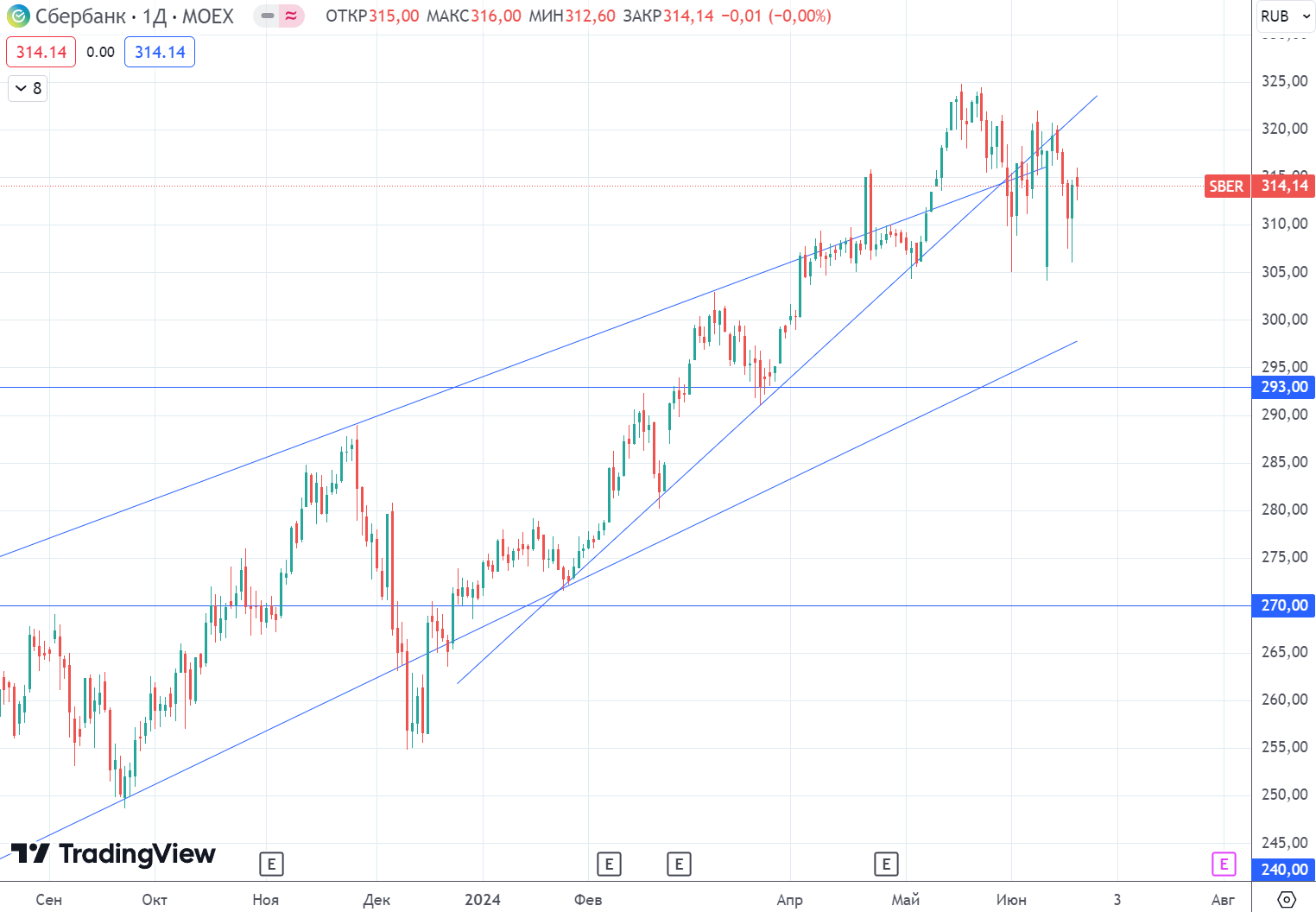 They are trying to keep the stock market from falling deeply. What happens to the largest stocks in the index? - My, Stock exchange, Stock market, Investments, Finance, Economy, Dividend, Central Bank of the Russian Federation, Currency, Bonds, Trading, Ruble, Dollars, A crisis, Investing in stocks, Longpost