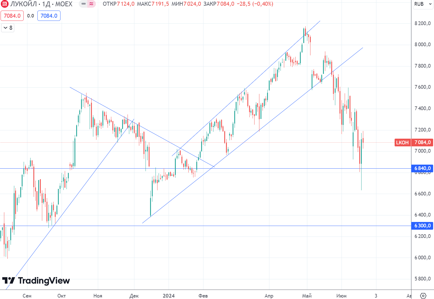 They are trying to keep the stock market from falling deeply. What happens to the largest stocks in the index? - My, Stock exchange, Stock market, Investments, Finance, Economy, Dividend, Central Bank of the Russian Federation, Currency, Bonds, Trading, Ruble, Dollars, A crisis, Investing in stocks, Longpost