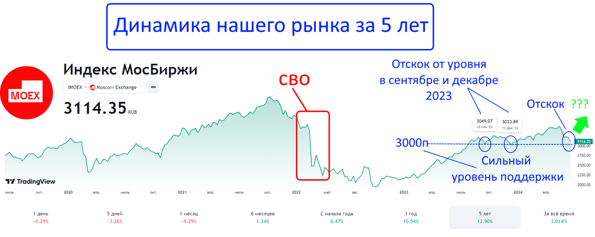 Какие дивидендные акции купить прямо сейчас - Моё, Инвестиции в акции, Инвестиции, Биржа, Фондовый рынок, Финансы, Длиннопост