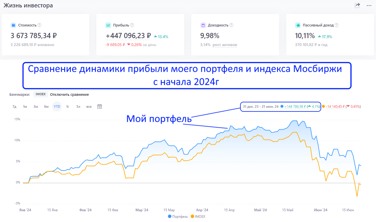 Какие дивидендные акции купить прямо сейчас - Моё, Инвестиции в акции, Инвестиции, Биржа, Фондовый рынок, Финансы, Длиннопост