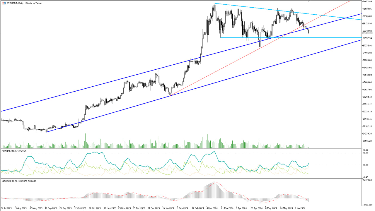 Analytics of financial markets 06/24/2024 - My, Trading, Investments, Bonds, Dividend, Stock, Currency, Ruble, Central Bank of the Russian Federation, A crisis, Dollars, Longpost