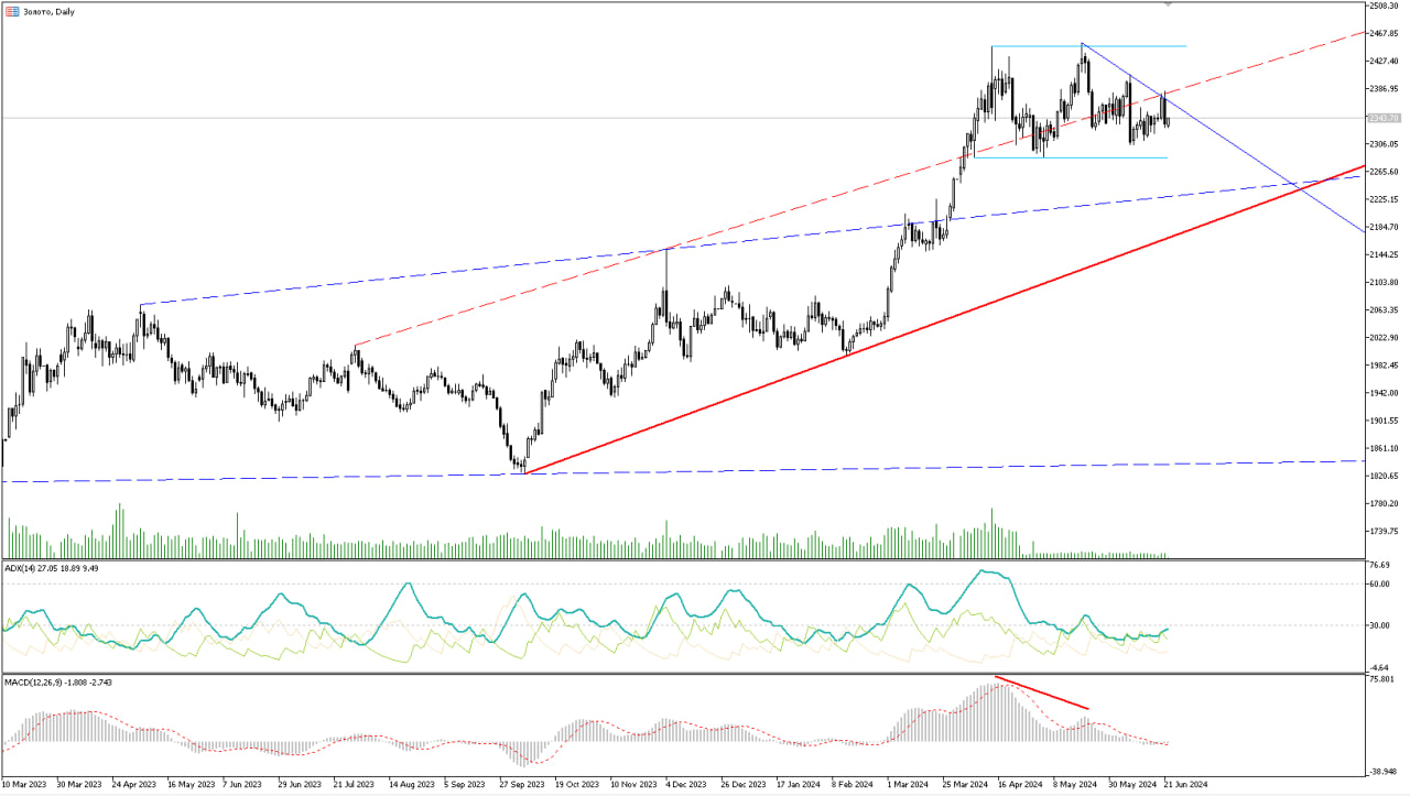 Analytics of financial markets 06/24/2024 - My, Trading, Investments, Bonds, Dividend, Stock, Currency, Ruble, Central Bank of the Russian Federation, A crisis, Dollars, Longpost