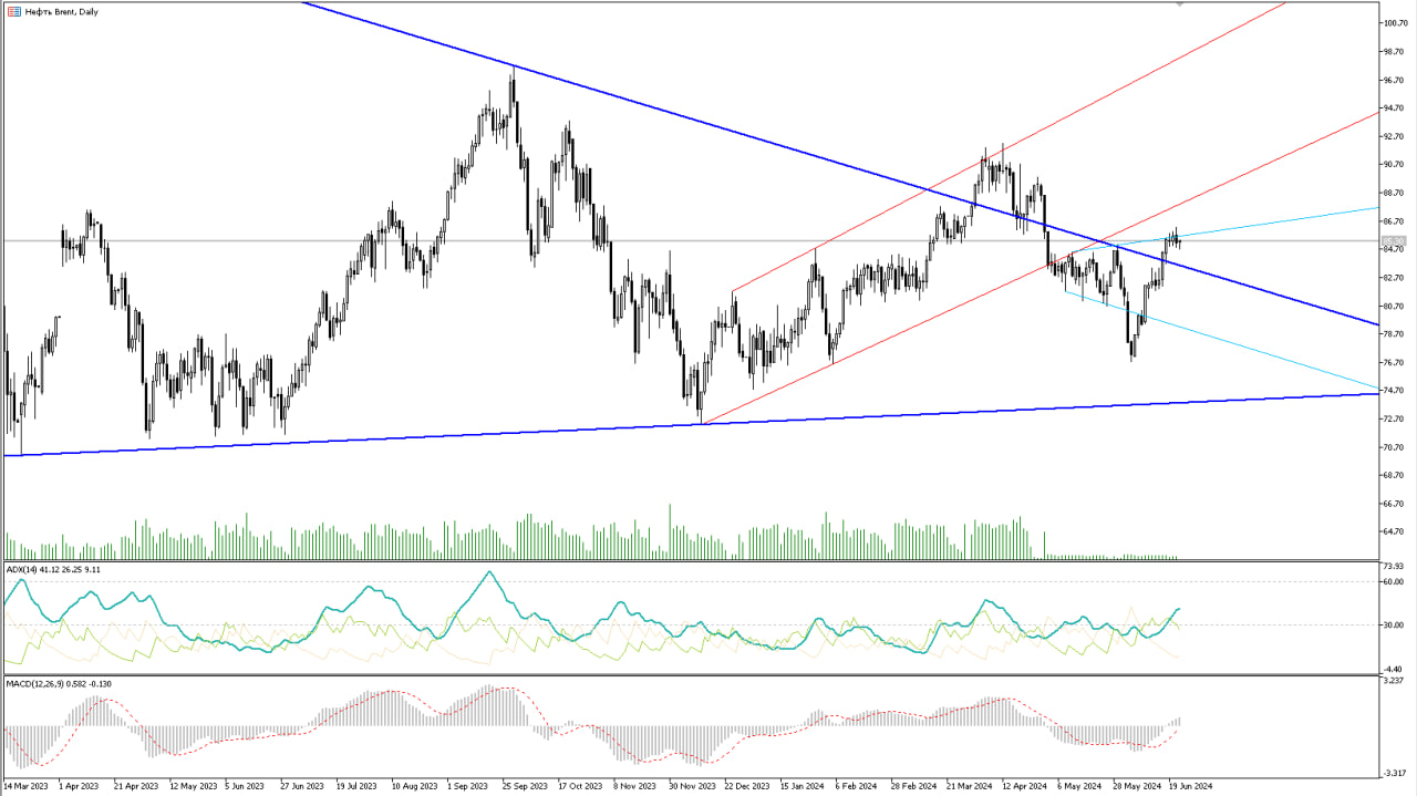 Analytics of financial markets 06/24/2024 - My, Trading, Investments, Bonds, Dividend, Stock, Currency, Ruble, Central Bank of the Russian Federation, A crisis, Dollars, Longpost