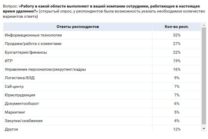 В офис пряником не заманишь - IT, Трудовые отношения, Экономика, Доход, Удаленная работа, Зарплата, Карьера