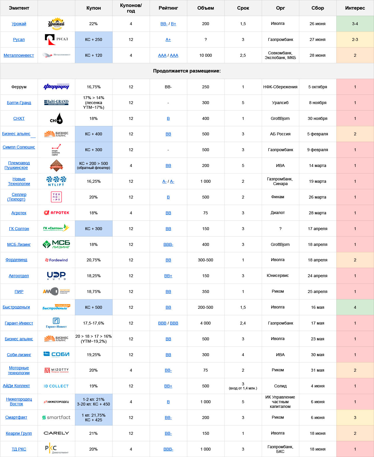 Первичные размещения облигаций: план на неделю с 24.06 по 30.06.24 | Пикабу