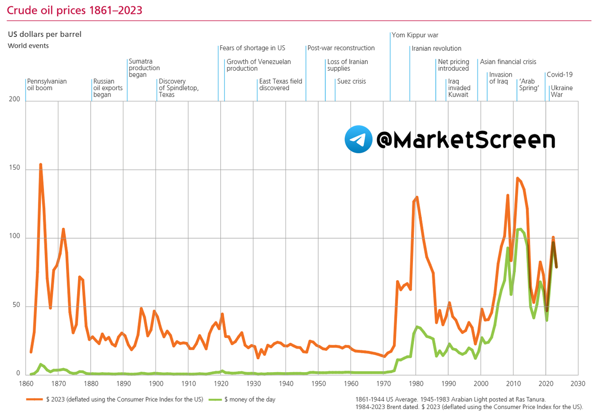 Statistics, graphs, news - 06/25/2024 - oil, gas, coal - everything about energy in 2023 - My, Finance, Economy, Sanctions, Investments, Stock exchange, news, Politics, Central Bank of the Russian Federation, Oil, Gas, SPG, Coal, Energy (energy production), Longpost