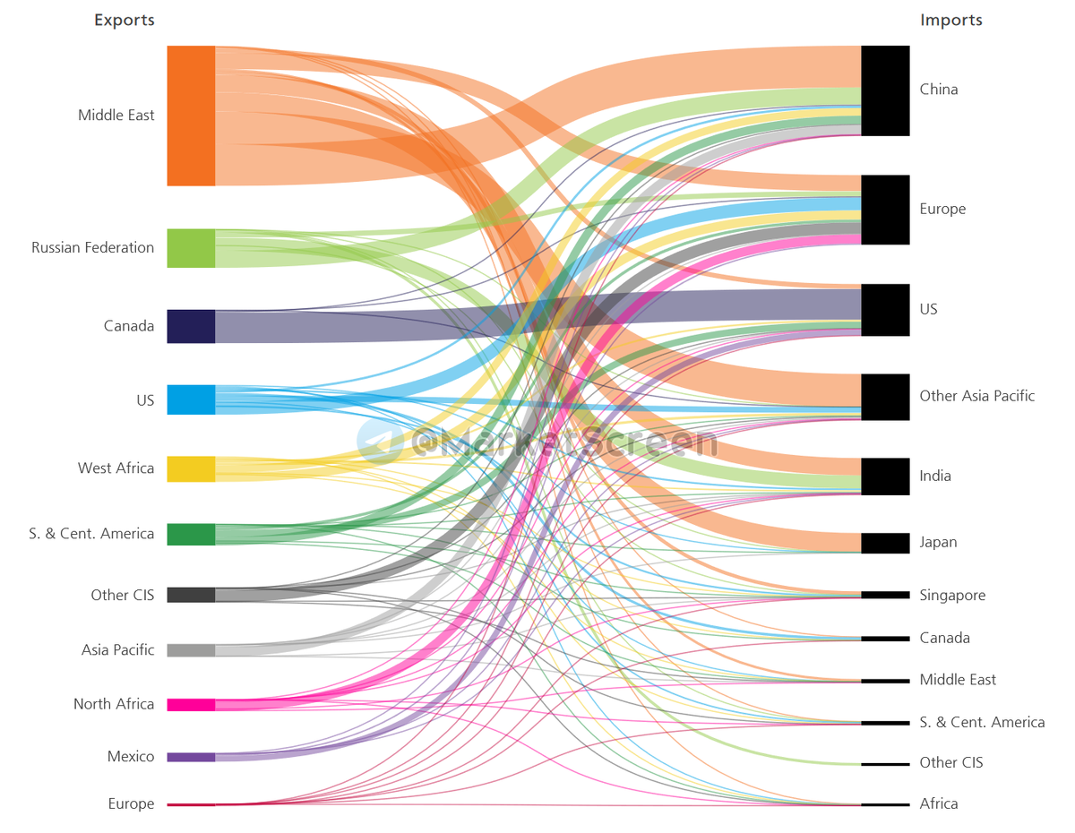 Statistics, graphs, news - 06/25/2024 - oil, gas, coal - everything about energy in 2023 - My, Finance, Economy, Sanctions, Investments, Stock exchange, news, Politics, Central Bank of the Russian Federation, Oil, Gas, SPG, Coal, Energy (energy production), Longpost