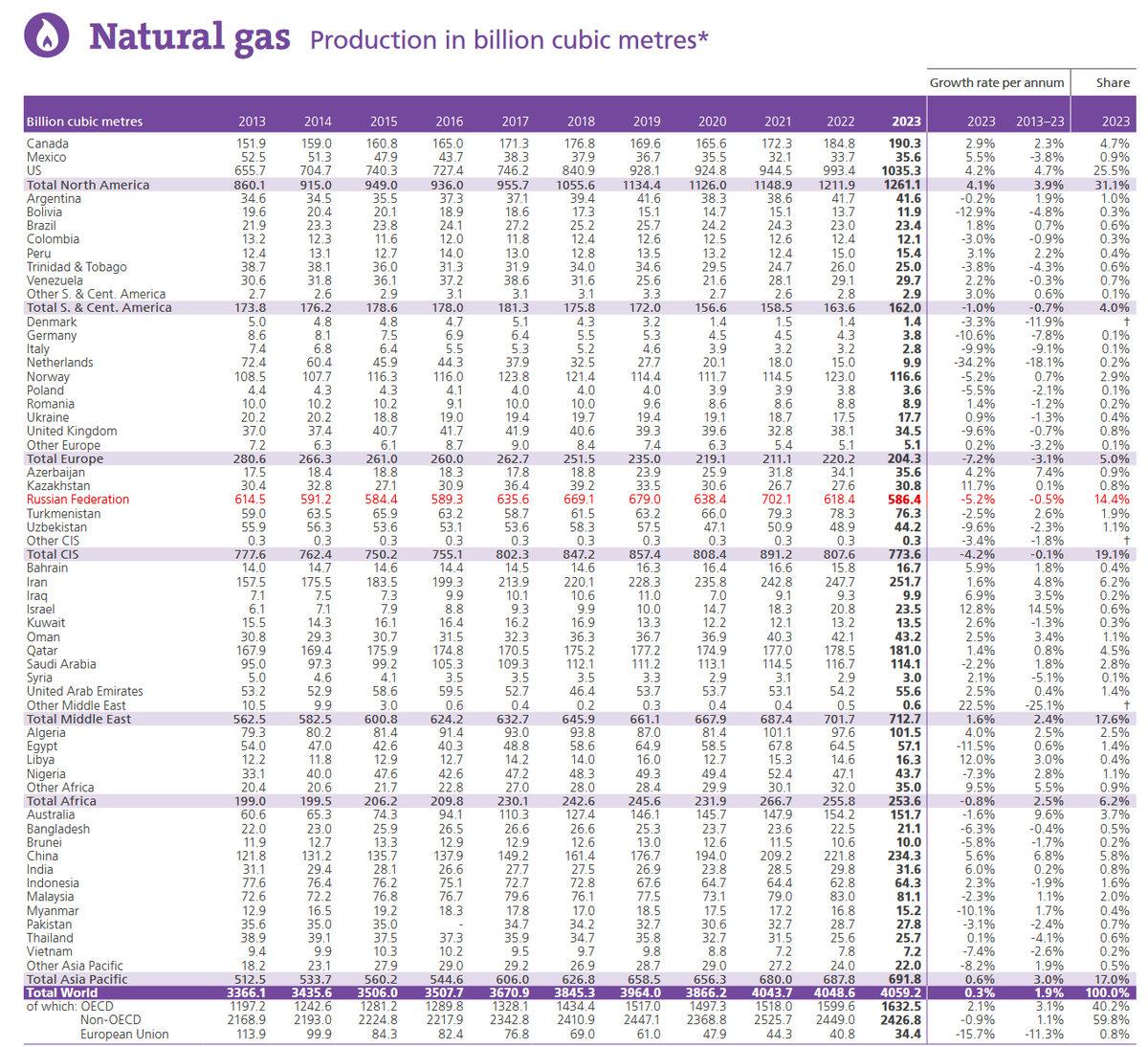 Statistics, graphs, news - 06/25/2024 - oil, gas, coal - everything about energy in 2023 - My, Finance, Economy, Sanctions, Investments, Stock exchange, news, Politics, Central Bank of the Russian Federation, Oil, Gas, SPG, Coal, Energy (energy production), Longpost