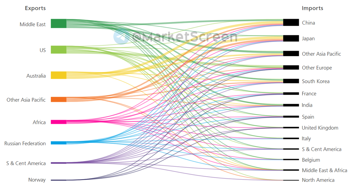 Statistics, graphs, news - 06/25/2024 - oil, gas, coal - everything about energy in 2023 - My, Finance, Economy, Sanctions, Investments, Stock exchange, news, Politics, Central Bank of the Russian Federation, Oil, Gas, SPG, Coal, Energy (energy production), Longpost