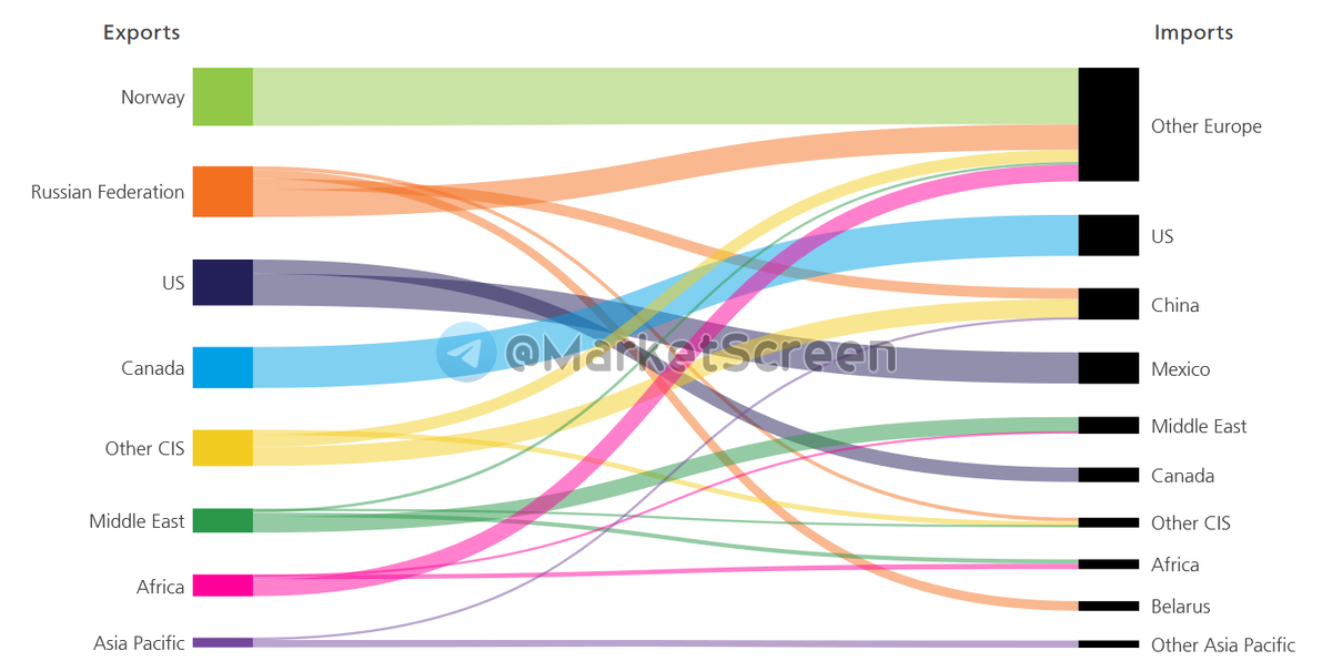 Statistics, graphs, news - 06/25/2024 - oil, gas, coal - everything about energy in 2023 - My, Finance, Economy, Sanctions, Investments, Stock exchange, news, Politics, Central Bank of the Russian Federation, Oil, Gas, SPG, Coal, Energy (energy production), Longpost