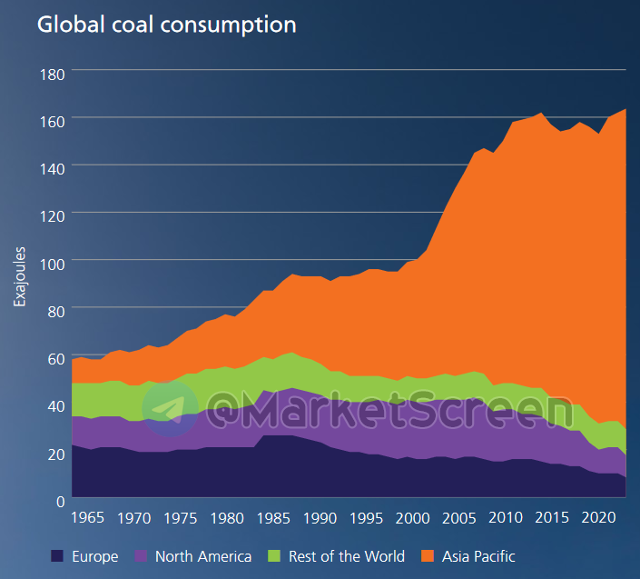 Statistics, graphs, news - 06/25/2024 - oil, gas, coal - everything about energy in 2023 - My, Finance, Economy, Sanctions, Investments, Stock exchange, news, Politics, Central Bank of the Russian Federation, Oil, Gas, SPG, Coal, Energy (energy production), Longpost