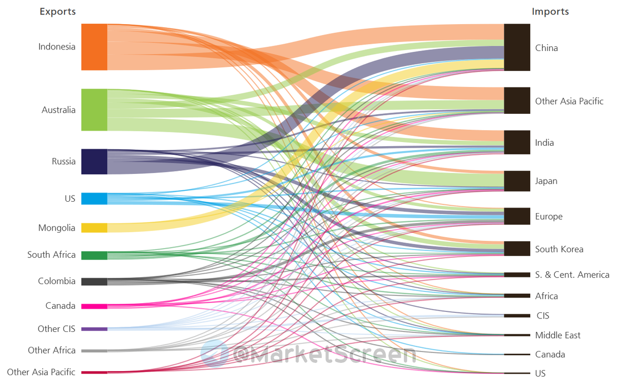 Statistics, graphs, news - 06/25/2024 - oil, gas, coal - everything about energy in 2023 - My, Finance, Economy, Sanctions, Investments, Stock exchange, news, Politics, Central Bank of the Russian Federation, Oil, Gas, SPG, Coal, Energy (energy production), Longpost