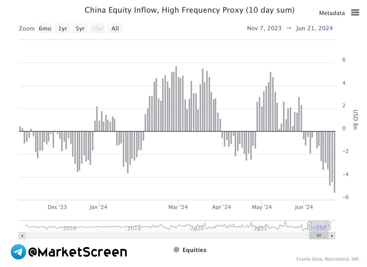 Statistics, graphs, news - 06/25/2024 - oil, gas, coal - everything about energy in 2023 - My, Finance, Economy, Sanctions, Investments, Stock exchange, news, Politics, Central Bank of the Russian Federation, Oil, Gas, SPG, Coal, Energy (energy production), Longpost