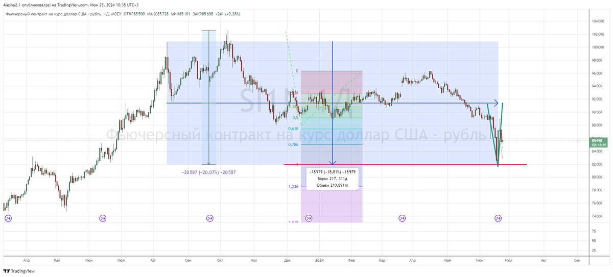 The ruble went to 120 - My, Stock market, Ruble, Dollars, Economy