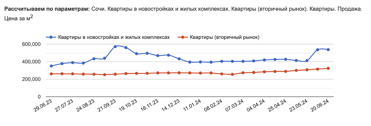 Massive preferential mortgages will soon F, and Moscow and Sochi are becoming more expensive. What happened to real estate prices in these cities over the month? - My, Investments, The property, Moscow, Sochi, Lodging, Mortgage, Buying a property, Longpost