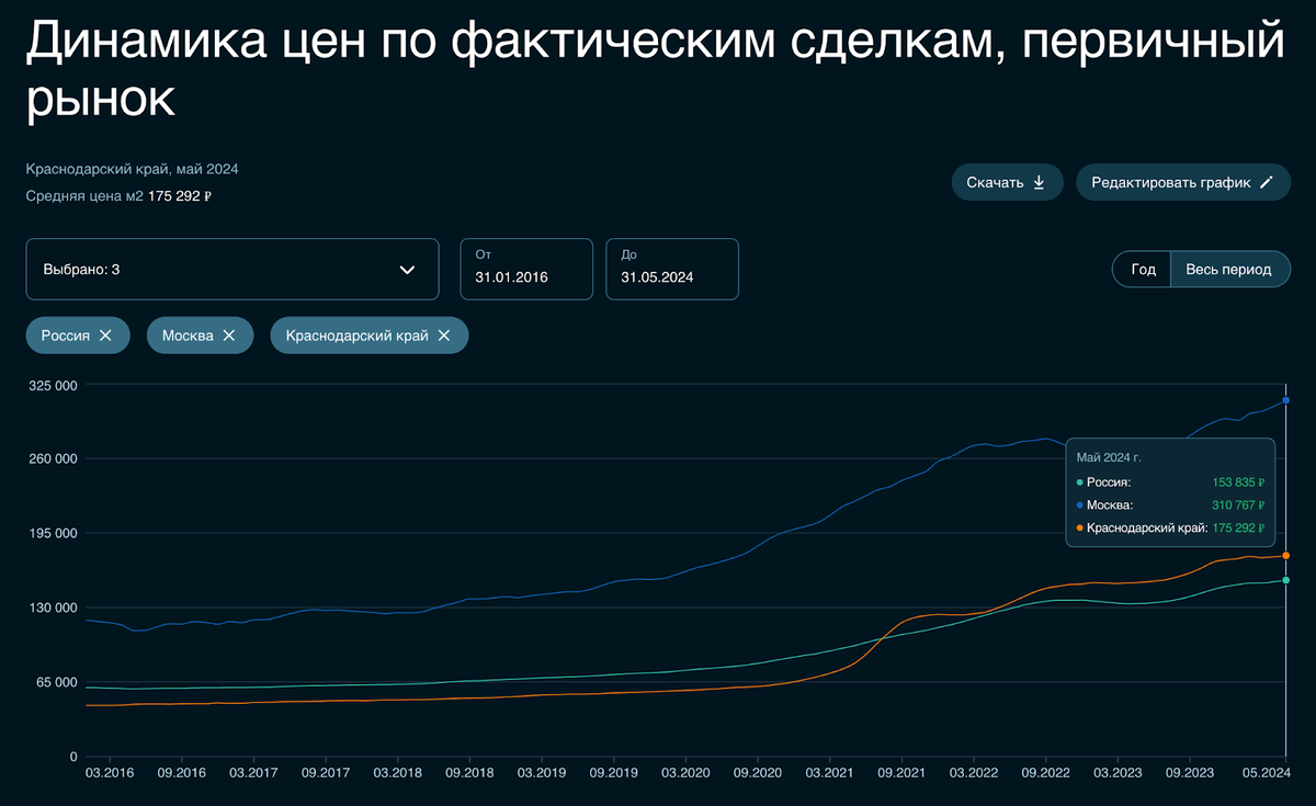 Massive preferential mortgages will soon F, and Moscow and Sochi are becoming more expensive. What happened to real estate prices in these cities over the month? - My, Investments, The property, Moscow, Sochi, Lodging, Mortgage, Buying a property, Longpost