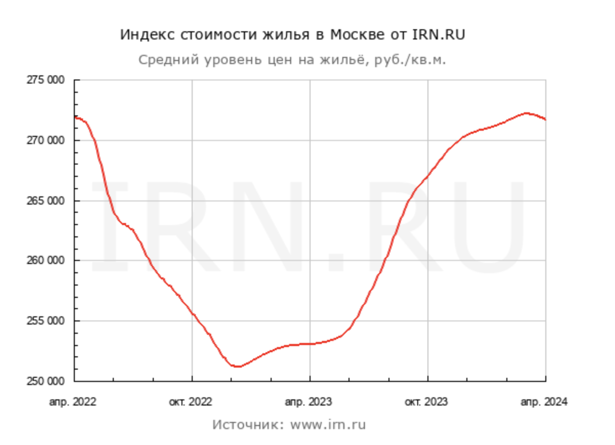 Massive preferential mortgages will soon F, and Moscow and Sochi are becoming more expensive. What happened to real estate prices in these cities over the month? - My, Investments, The property, Moscow, Sochi, Lodging, Mortgage, Buying a property, Longpost