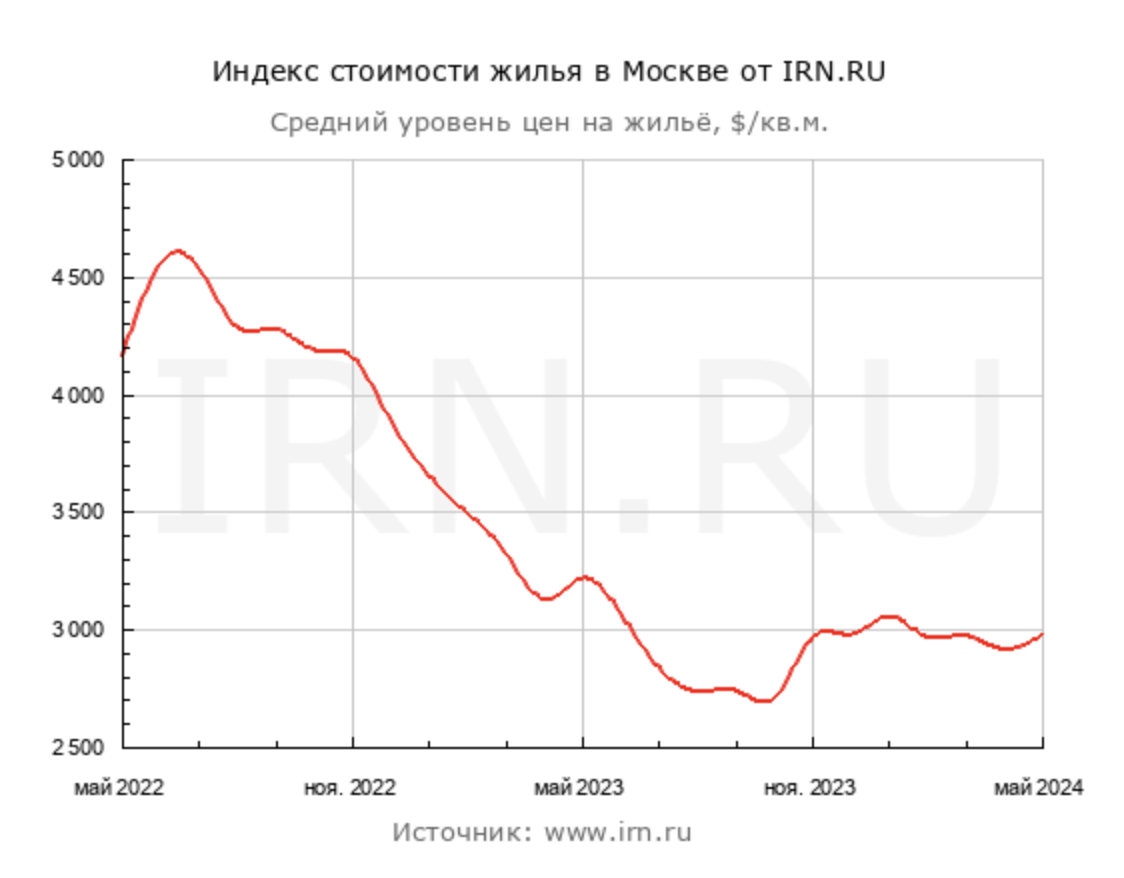 Massive preferential mortgages will soon F, and Moscow and Sochi are becoming more expensive. What happened to real estate prices in these cities over the month? - My, Investments, The property, Moscow, Sochi, Lodging, Mortgage, Buying a property, Longpost