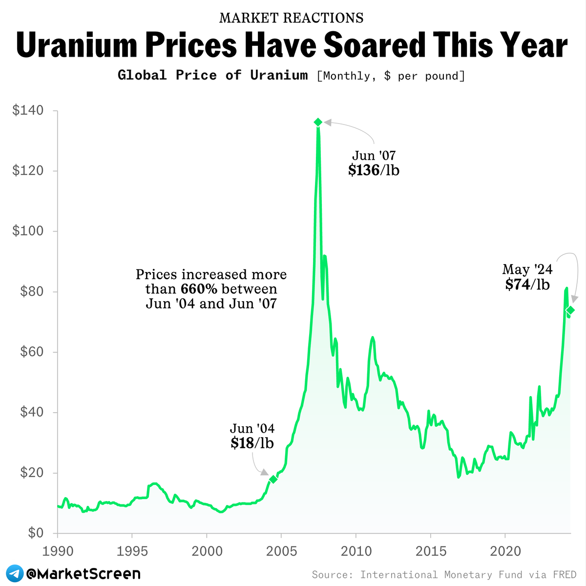 Statistics, graphs, news - 06/26/2024 - Sobchak about pork. The standard “this is different”! - My, Politics, Finance, Economy, Sanctions, news, Inflation, Futures, Rise in prices, Ksenia sobchak, Longpost