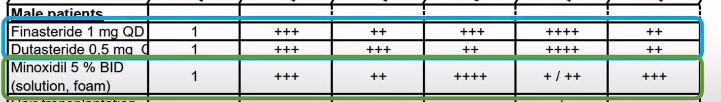 Finasteride for baldness, is it really necessary? - My, Minoxidil, Baldness, Alopecia, Health, Hormones, Medications, Treatment, Disease, Longpost, Bald, Therapy, Research, The medicine, Finasteride, Dutasteride