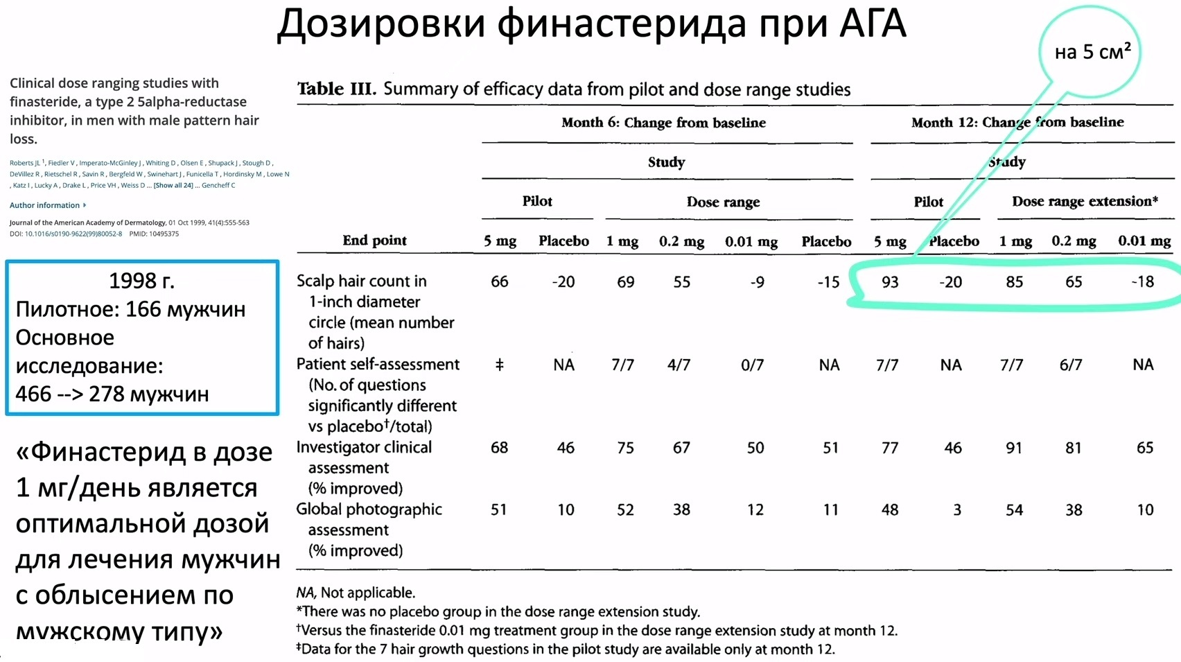 Finasteride for baldness, is it really necessary? - My, Minoxidil, Baldness, Alopecia, Health, Hormones, Medications, Treatment, Disease, Longpost, Bald, Therapy, Research, The medicine, Finasteride, Dutasteride