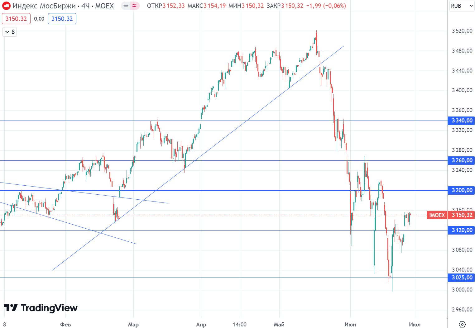 The stock market is trying to turn upward! Will the collapse continue? - My, Stock exchange, Investments, Stock market, Finance, Economy, Dividend, Trading, Central Bank of the Russian Federation, Currency, A crisis, Dollars, Ruble, Longpost