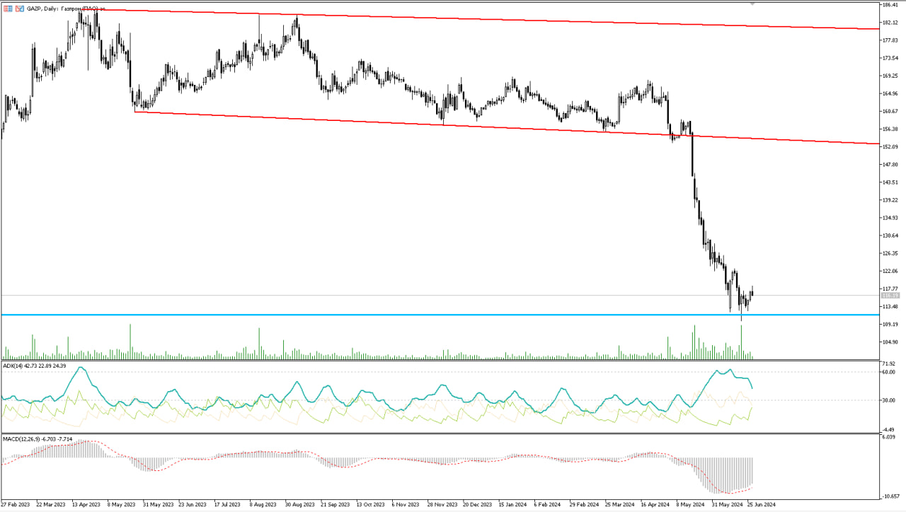 Analytics of financial markets 06/27/2024 - My, Trading, Bonds, Dividend, Investments, Stock, Currency, Ruble, Central Bank of the Russian Federation, A crisis, Dollars, Longpost