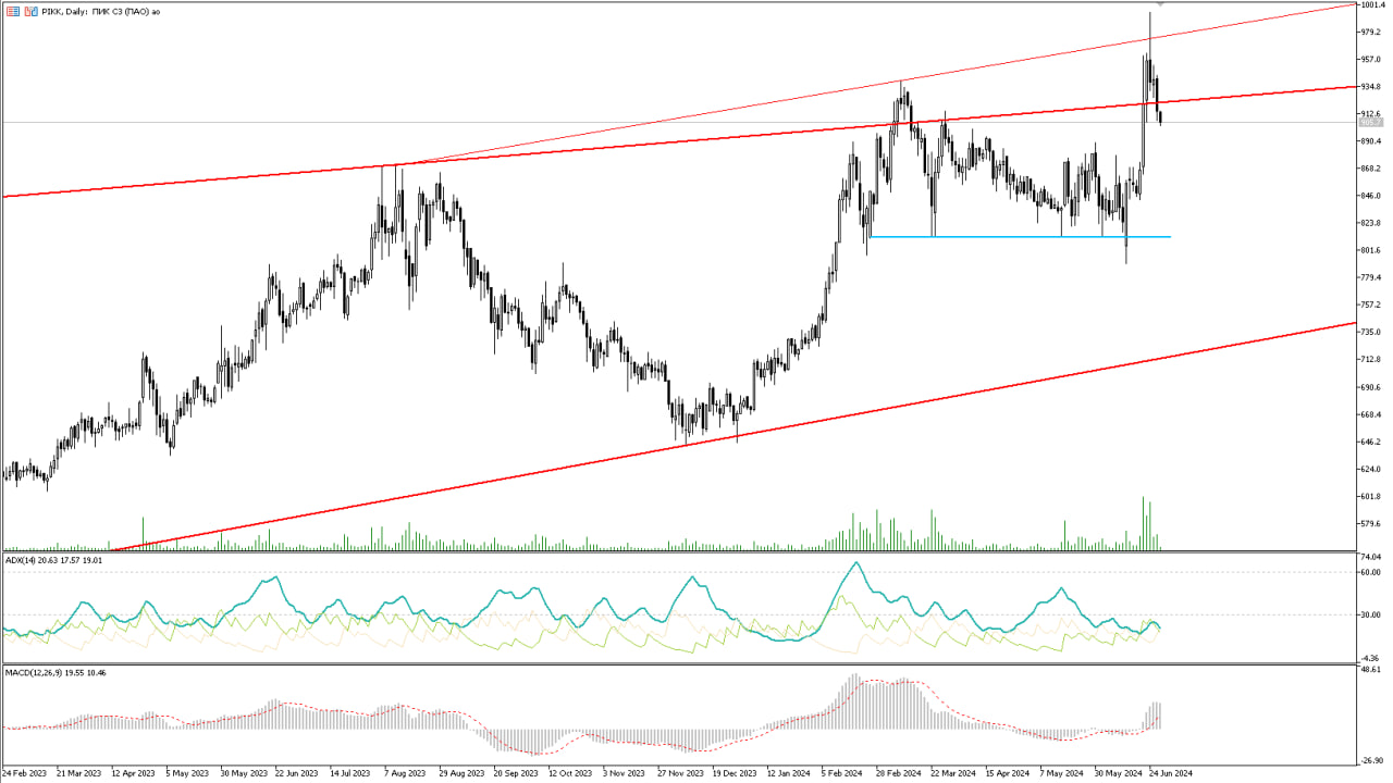 Analytics of financial markets 06/27/2024 - My, Trading, Bonds, Dividend, Investments, Stock, Currency, Ruble, Central Bank of the Russian Federation, A crisis, Dollars, Longpost