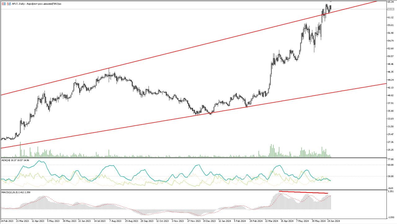 Analytics of financial markets 06/27/2024 - My, Trading, Bonds, Dividend, Investments, Stock, Currency, Ruble, Central Bank of the Russian Federation, A crisis, Dollars, Longpost