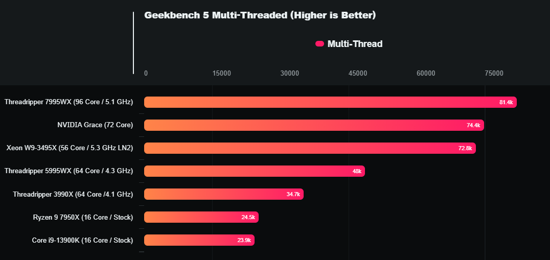 72-ядерный процессор NVIDIA Grace на базе ARM почти догнал Ryzen Threadripper 7995WX в Geekbench - Компьютерное железо, Видеокарта, Электроника, Компьютер, Процессор, Nvidia, Arm, Инновации, Искусственный интеллект, Длиннопост