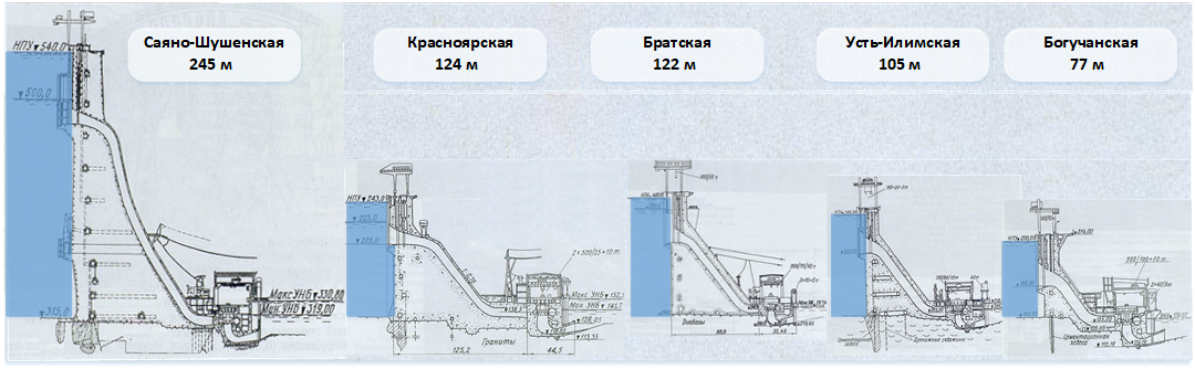 Electric giants of the Yenisei and Angara. Part 3 - My, История России, Technics, Sayano-Shushenskaya HPP, Yenisei, Angara River, Hydroelectric power plant, Longpost