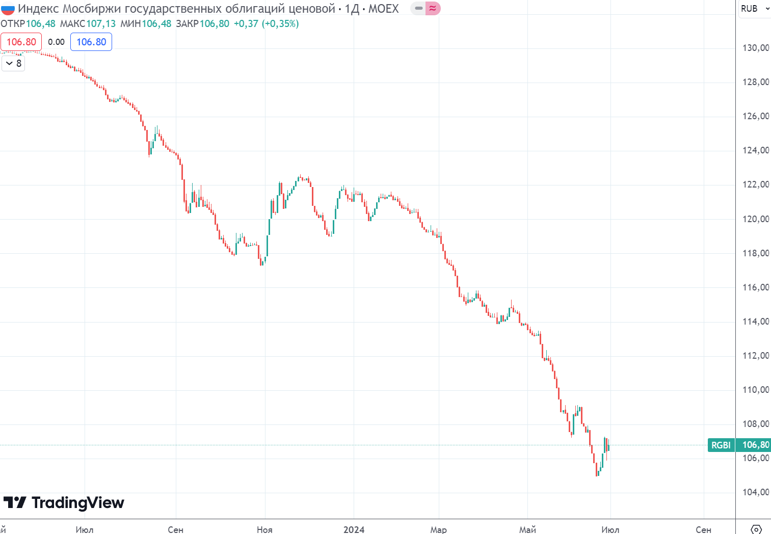 Sharp rebound in OFZ! Inflation continues to accelerate! - My, Stock market, Stock exchange, Investments, Finance, Economy, Central Bank of the Russian Federation, Trading, Dividend, Currency, A crisis, Dollars, Bonds, Ruble, Russia, Inflation, Longpost