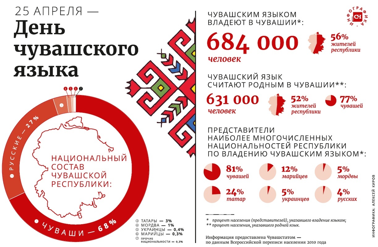 Чувашский язык ч.1 | Пикабу