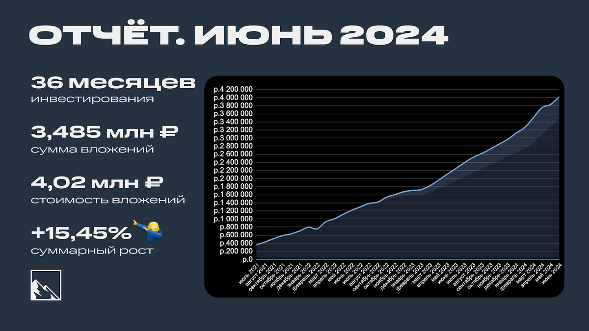 Итоги 3 лет инвестиций. 4,01 млн рублей | Пикабу