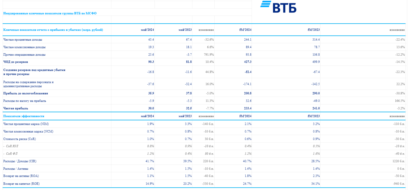 VTB reported for May 2024, profit began to decline compared to 2023. - expected. Finally, the bank began to replenish reserves adequately - My, Stock market, Investments, Economy, Finance, Stock exchange, Currency, Central Bank of the Russian Federation, Dividend, Stock, Mortgage, Bank, Credit, Report, VTB Bank, Ruble, Bonds, Inflation, Dollars, Key rate, Sanctions, Longpost