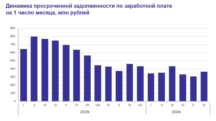 Статистика, графики, новости - 01.07.2024 - про наши зарплаты. Снижение в апреле - Моё, Политика, Финансы, Экономика, Санкции, Трейдинг, Биржа, Новости, Зарплата, США, Мороженое, Богатство, Выборы, Длиннопост