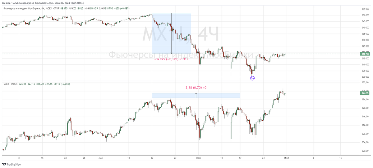 Sberbank is the locomotive of the domestic stock market - My, Stock market, Economy, Investing in stocks, Sberbank, Longpost