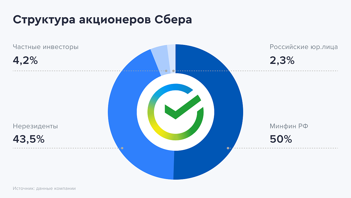 Sberbank is the locomotive of the domestic stock market - My, Stock market, Economy, Investing in stocks, Sberbank, Longpost