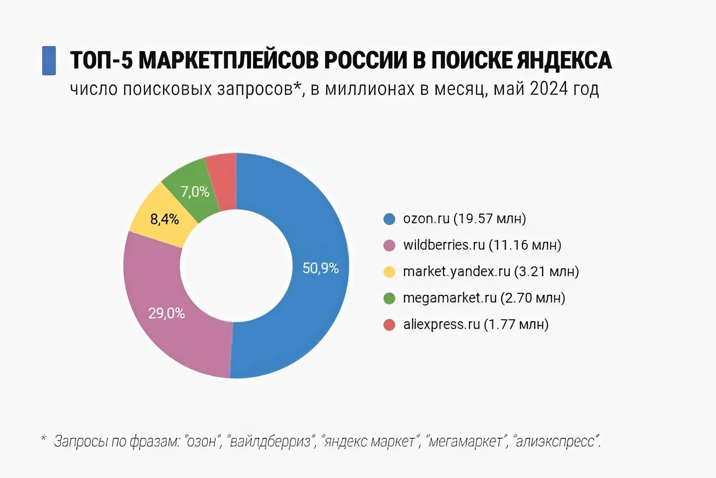 TOP 10 Best Marketplaces in Russia - 2024 - Marketplace, top 10, Ozon, Yandex Market, Megamarket, Longpost