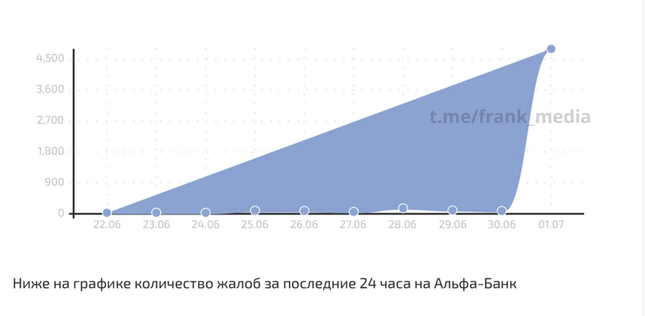 В приложениях Альфа-банка сбой: клиенты не могут войти в них | Пикабу