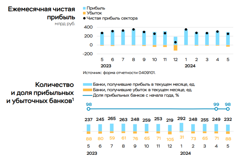 Net profit of the banking sector in May 2024 decreased significantly due to restored contributions to reserves and the fall in the OFZ market - My, Politics, Stock market, Investments, Stock exchange, Economy, Finance, Stock, Dividend, Bank, Report, Mortgage, Credit, Currency, Bonds, Central Bank of the Russian Federation, Ruble, Sberbank, VTB Bank, Inflation, Ministry of Finance, Longpost