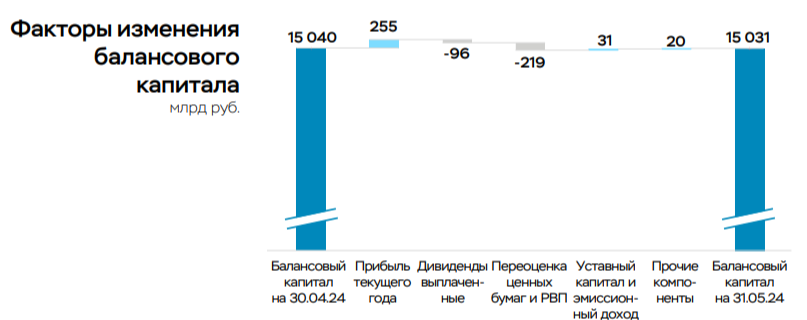 Net profit of the banking sector in May 2024 decreased significantly due to restored contributions to reserves and the fall in the OFZ market - My, Politics, Stock market, Investments, Stock exchange, Economy, Finance, Stock, Dividend, Bank, Report, Mortgage, Credit, Currency, Bonds, Central Bank of the Russian Federation, Ruble, Sberbank, VTB Bank, Inflation, Ministry of Finance, Longpost