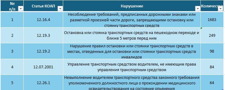 The most evacuated car brand in Krasnodar has been named! - My, Krasnodar, Краснодарский Край, Transport, Motorists, Negative, Evacuation, Tow truck, Violation of traffic rules, Statistics, Fine, Parking