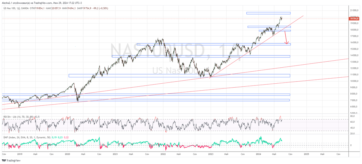 US stock market reversal - My, Stock market, Economy, Investments, Longpost