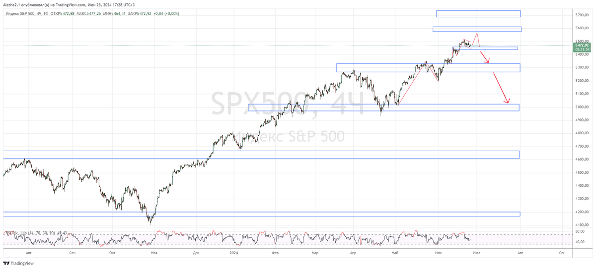 US stock market reversal - My, Stock market, Economy, Investments, Longpost