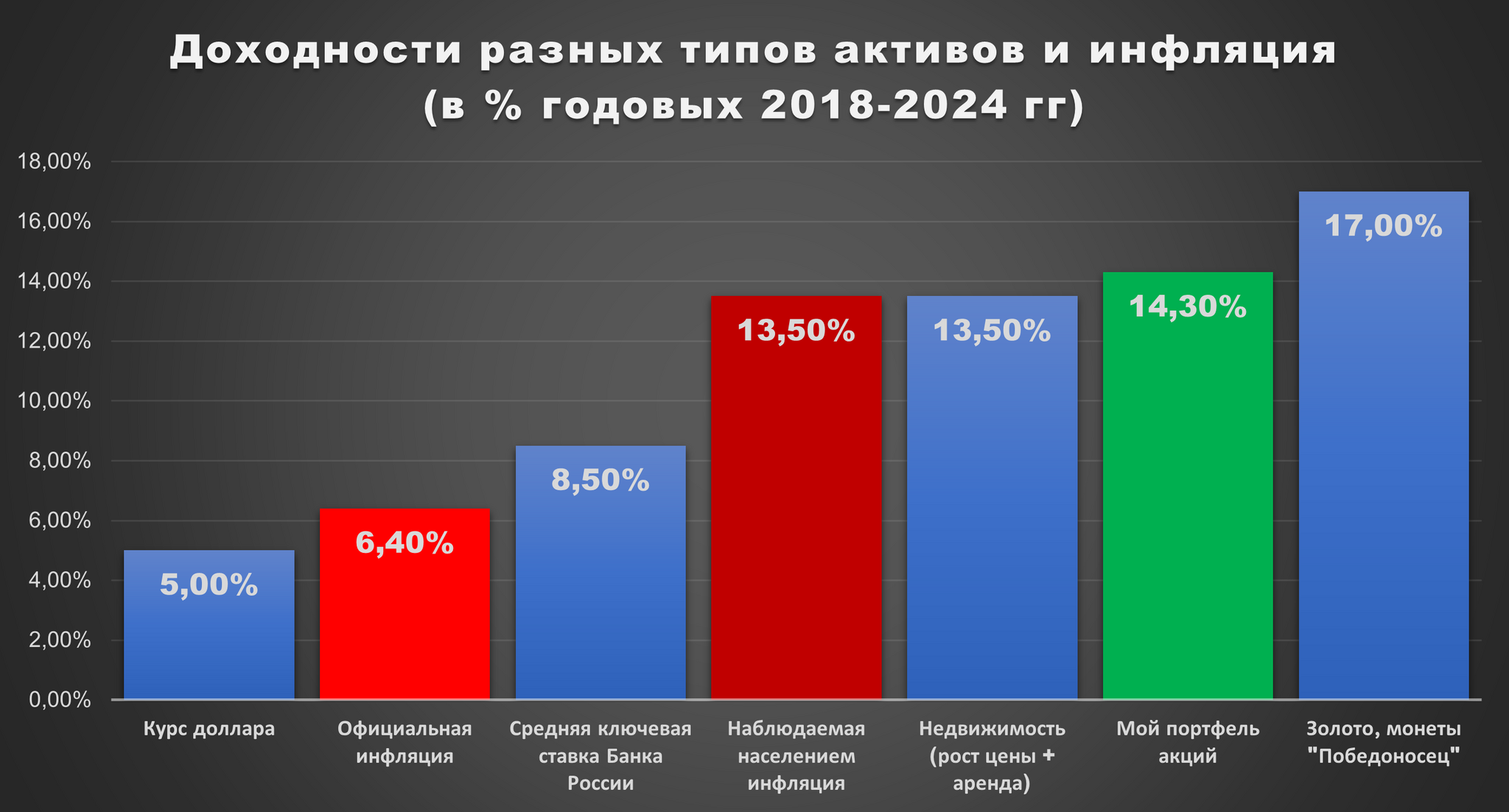 Доходность российских акций в сравнении с другими вариантами на 6-летнем периоде - Моё, Инвестиции, Финансы, Экономика, Рубль, Инфляция, Золото, Недвижимость, Покупка недвижимости, Рост цен, Вклад